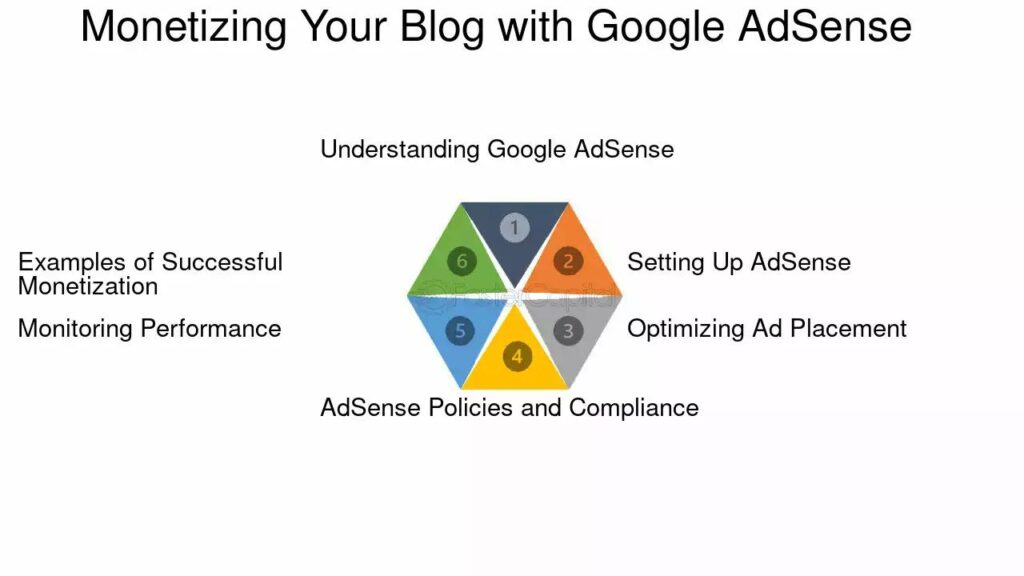 Comment Fonctionne Google AdSense ? blog adsence