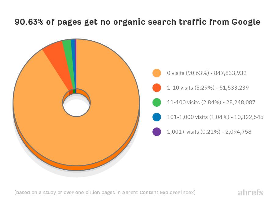 trafic google