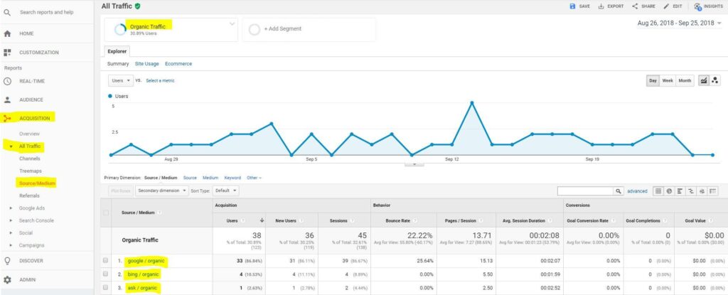 Passer de 0à 100 Visiteurs Par Jour Avec le SEO trafic seo